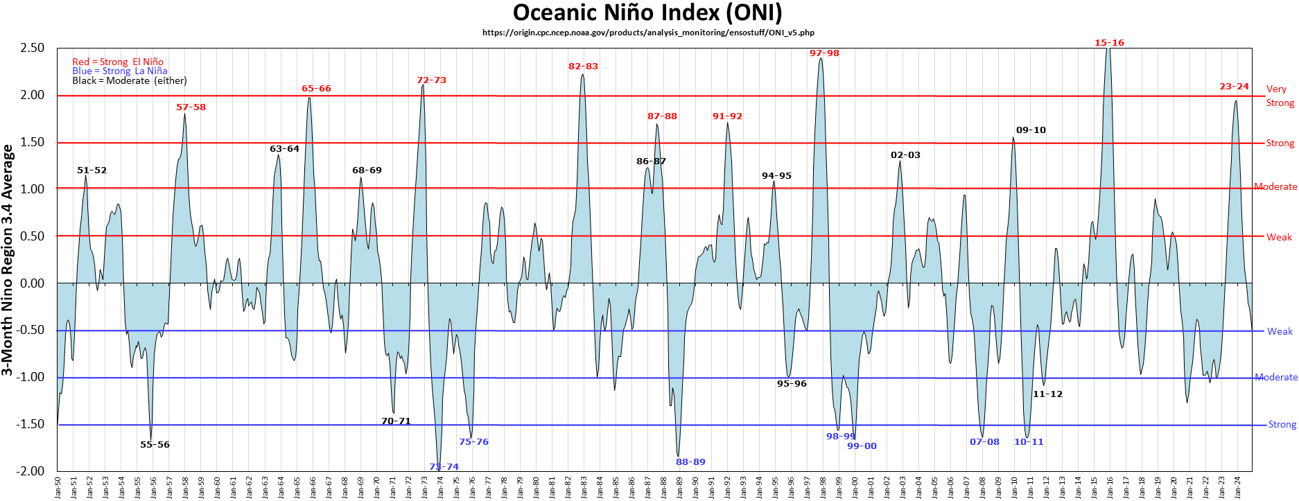 <strong>Figure 2.</strong> Oceanic Niño Index from 1950 to present. Figure courtesy of <a href="https://ggweather.com/enso/oni.png" target="_blank">Golden Gate Weather Services</a>.