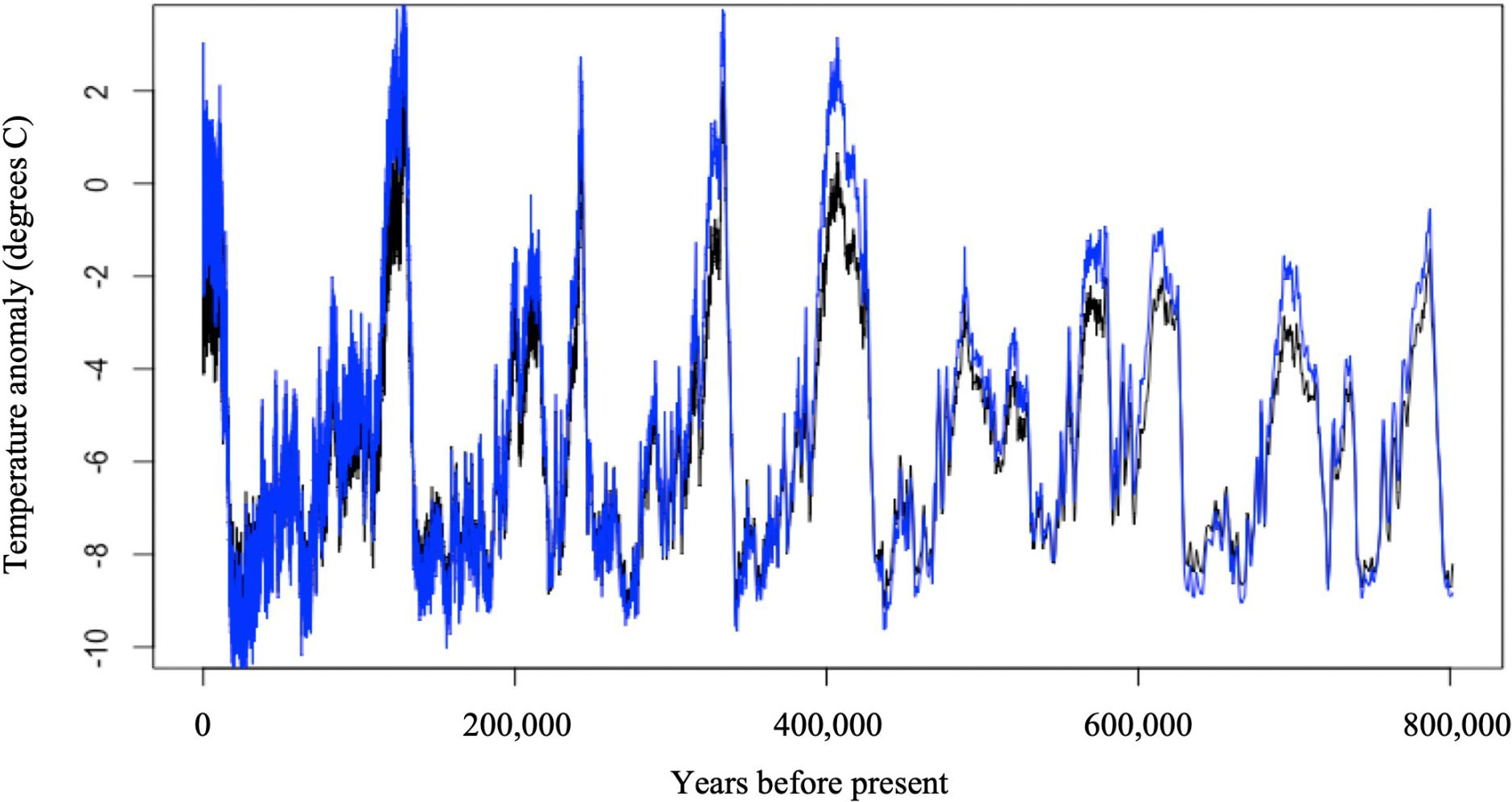 <strong>Figure 1.</strong> A time series of the global temperature that dates back 800,000 years. Students create a line plot (in black) that emulates a plot that researchers produced (in blue). Figure courtesy of Jake Price and [2].