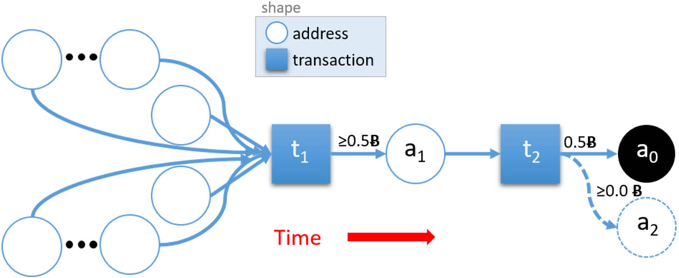 Data Science for Blockchain | SIAM
