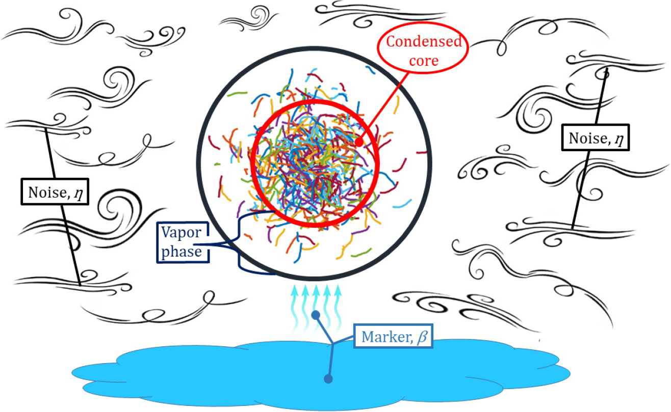 <strong>Figure 1.</strong> This swarm, which is illustrated by short trajectories of 300 simulated particles, exhibits a condensed core and surrounding vapor phase. A marker on the ground and atmospheric noise are also present. See Animation 1 to observe the swarm’s motion. Figure courtesy of Rafael González-Albaladejo.