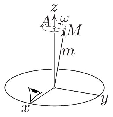 <strong>Figure 1.</strong> To an observer attached to the plate, \(\bf{m}\) spins around the plate’s \(z\)-axis with angular velocity \(\omega\). And to the ground observer, this entire picture spins as well — at the rate \(\approx \omega\) and with angular velocity closely aligned with the \(z\)-axis (assuming small wobble). In short, the combined angular velocity of the \(z\)-axis around the angular momentum direction—i.e., the rate of wobble—is \(\approx 2 \omega\). This explains Feynman’s observation.