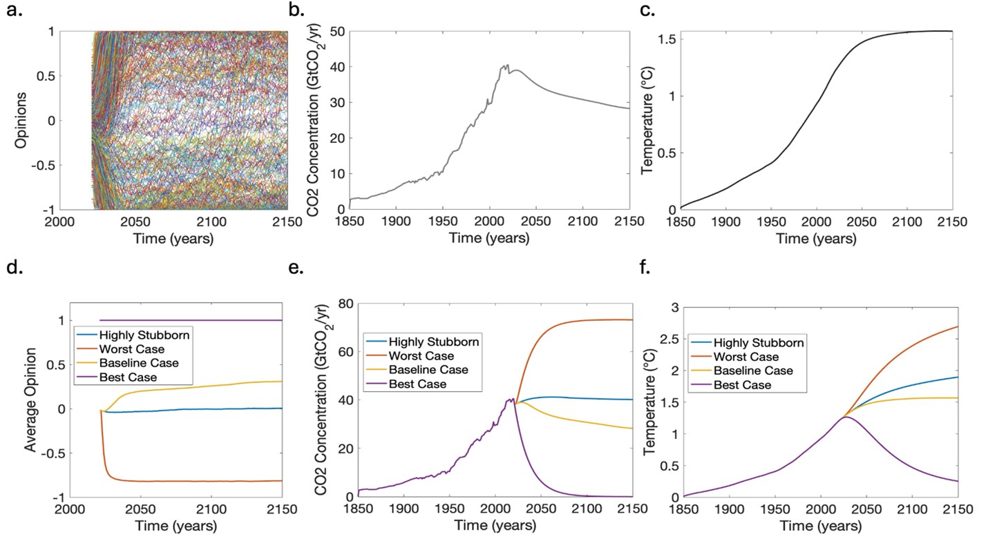 <strong>Figure 3.</strong> Time series for the coupled social-climate model Times series showing <strong>3a.</strong> the opinion dynamics, <strong>3b.</strong> emission scenario \((\textrm{Gt}\textrm{CO}_{2}\textrm{yr-1}),\) and <strong>3c.</strong> temperature anomaly \((^{\circ}\textrm{C})\) for baseline parameter values. Time series for <strong>3d.</strong> average opinion, <strong>3e.</strong> emission scenario \((\textrm{Gt}\textrm{CO}_{2}\textrm{yr-1}),\) and <strong>3f.</strong> temperature anomaly \((^{\circ}\textrm{C})\) for different parameter scenario. Figure courtesy of [10]. 