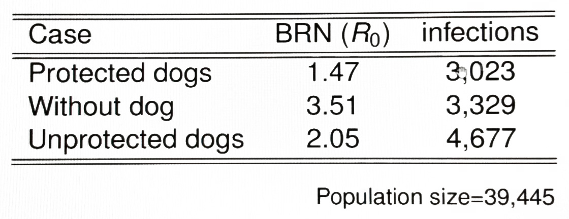 <strong>Figure 3.</strong> The basic reproduction numbers \((R_0)\) for three scenarios: dogs with deltamethrin-impregnated dog collars (DIDCs), unprotected dogs, and no dogs.