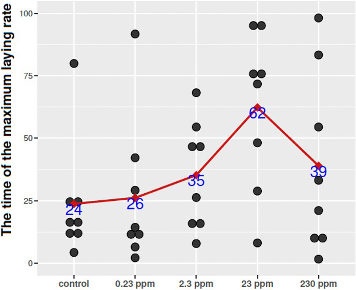 <strong>Figure 3.</strong> The time at which the maximum egg laying rate occurs versus the concentration of fungicide in the pollen patties. Figure courtesy of Jun Chen.