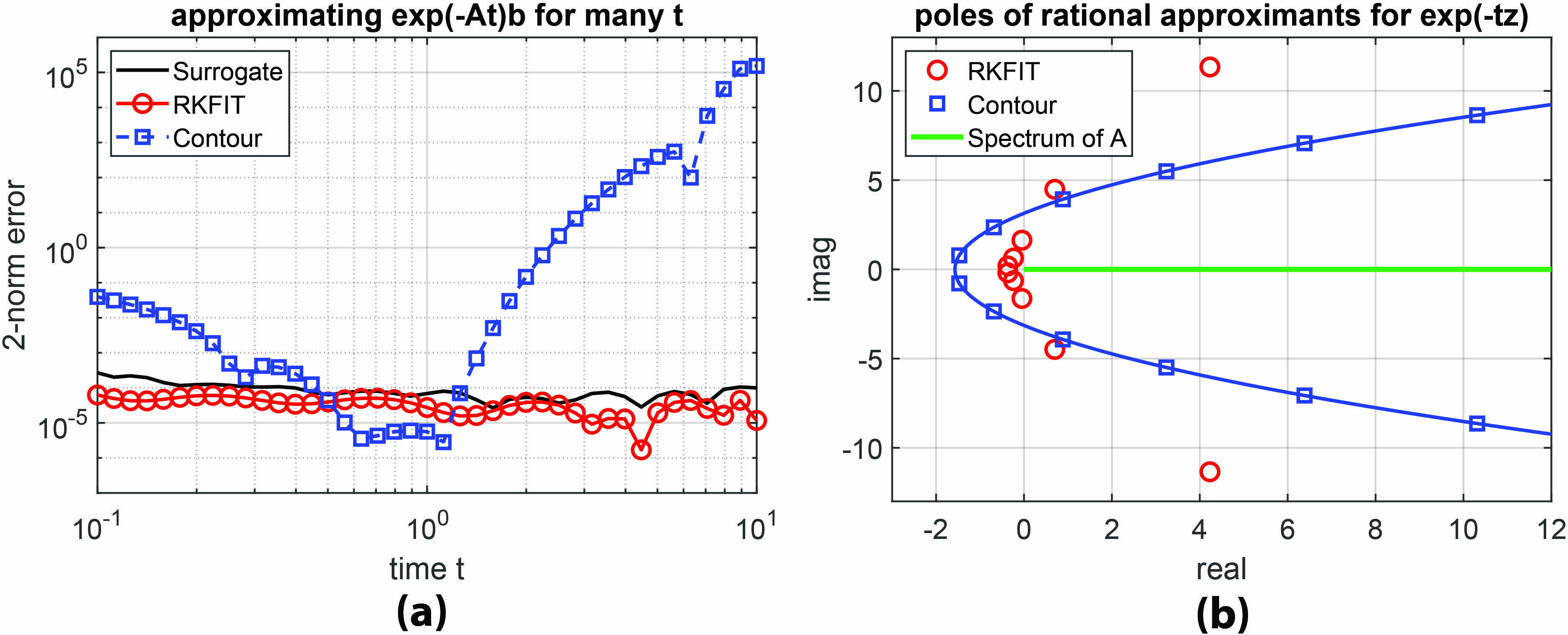 <strong>Figure 3.</strong> Optimization of parameters for the uniform integration of a linear initial value problem via RKFIT. <strong>3a.</strong> The approximation error \(\| e^{-At}b - r^{(t)}(A)b \|_2\) for a symmetric positive semidefinite matrix \(A\) as a function of \(t\in [0.1,10]\) for RKFIT (represented by the red solid curve with circles) and a contour-based approach (represented by the blue dashed curve with squares). The solid black line depicts the errors of the RKFIT surrogate approximant. <strong>3b.</strong> Pole locations of the two families of rational approximants—RKFIT and contour-based—in the complex plane.
