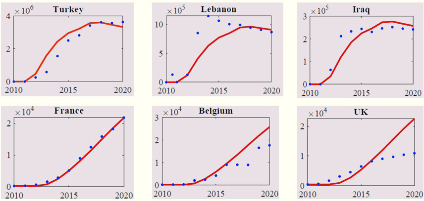 <strong>Figure 2.</strong> Example model fits to data for different countries. The blue dots represent data from the United Nations High Commissioner for Refugees, and the red lines represent the simulation. Figure courtesy of Danilo Diedrichs.