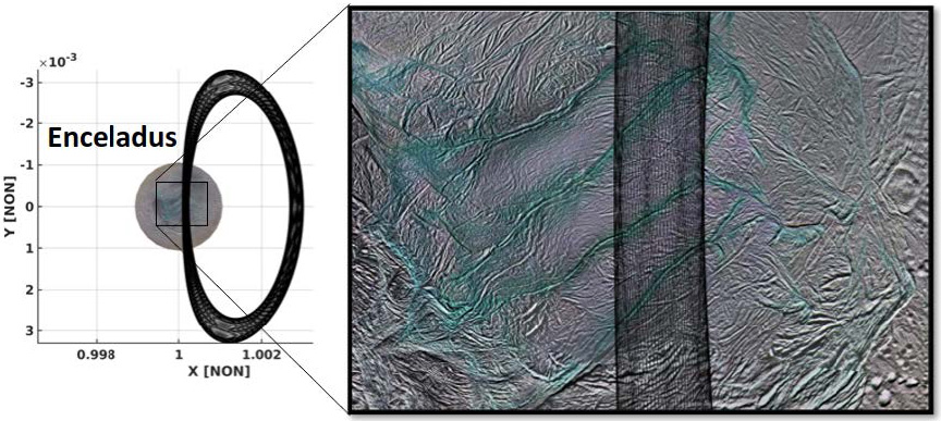 <strong>Figure 5.</strong> A quasi-periodic orbit (QPO) that is centered around a near-rectilinear halo orbit of Enceladus (one of Saturn’s moons). The QPO spans a wide region of the south pole and passes over a set of long cracks known as the tiger stripes (blue-green regions). Scientists could potentially use this orbit to sample plumes from a larger region than would be possible with a single periodic orbit. Figure courtesy of Jared Blanchard.