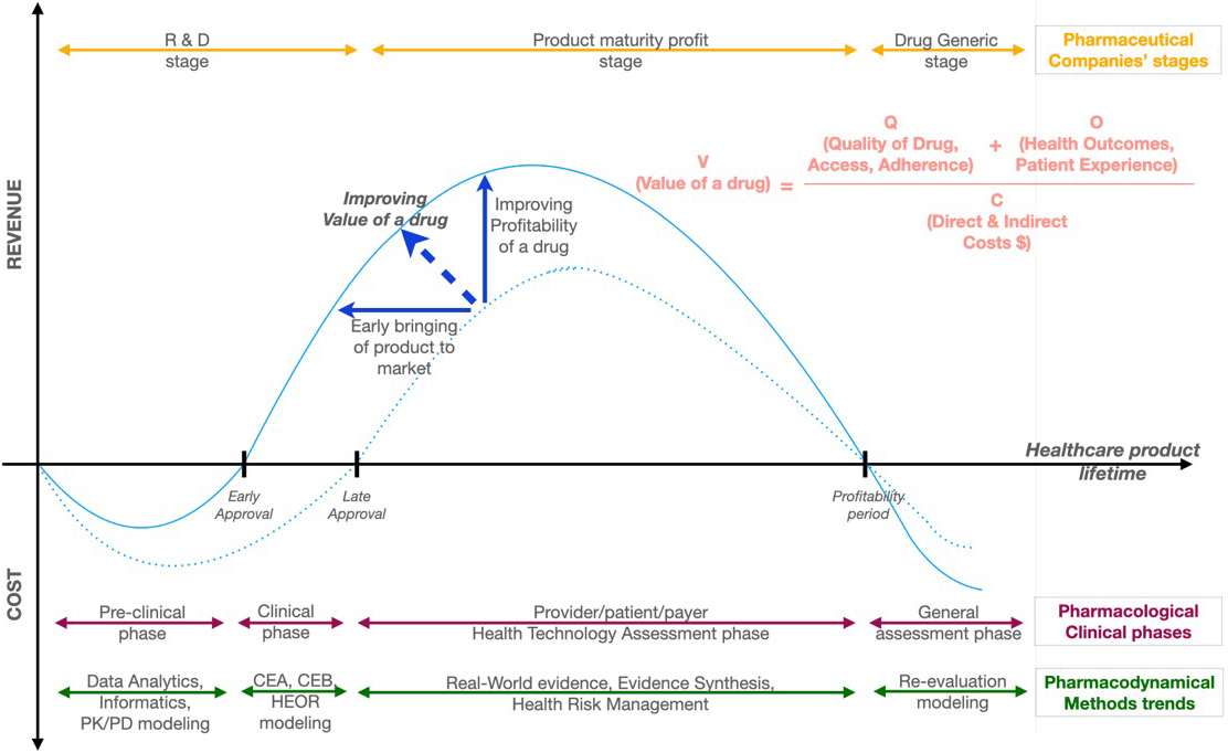 <strong>Figure 1.</strong> Phases and methods that different stakeholders (pharmaceutical companies, clinicians, and decision-makers) use at various time courses of health technology development in healthcare sectors. Figure courtesy of the authors.