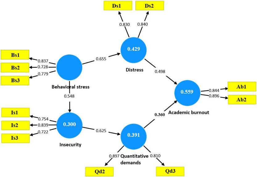 <strong>Figure 3.</strong> Partial least squares-structural equation modeling estimates, which we obtained with <a href="https://www.smartpls.com/" rel="noopener noreferrer" target="_blank">SmartPLS<sup>®</sup> 3.0 software</a>.