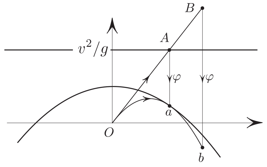 <strong>Figure 4.</strong> Why is the <em>&phiv;</em>-image of the set <em>J=0</em> the envelope of trajectories? Two transversal at <em>A</em> lines map to two tangent at <em>a</em> lines due to the vanishing of <em>J</em> at <em>A</em>.