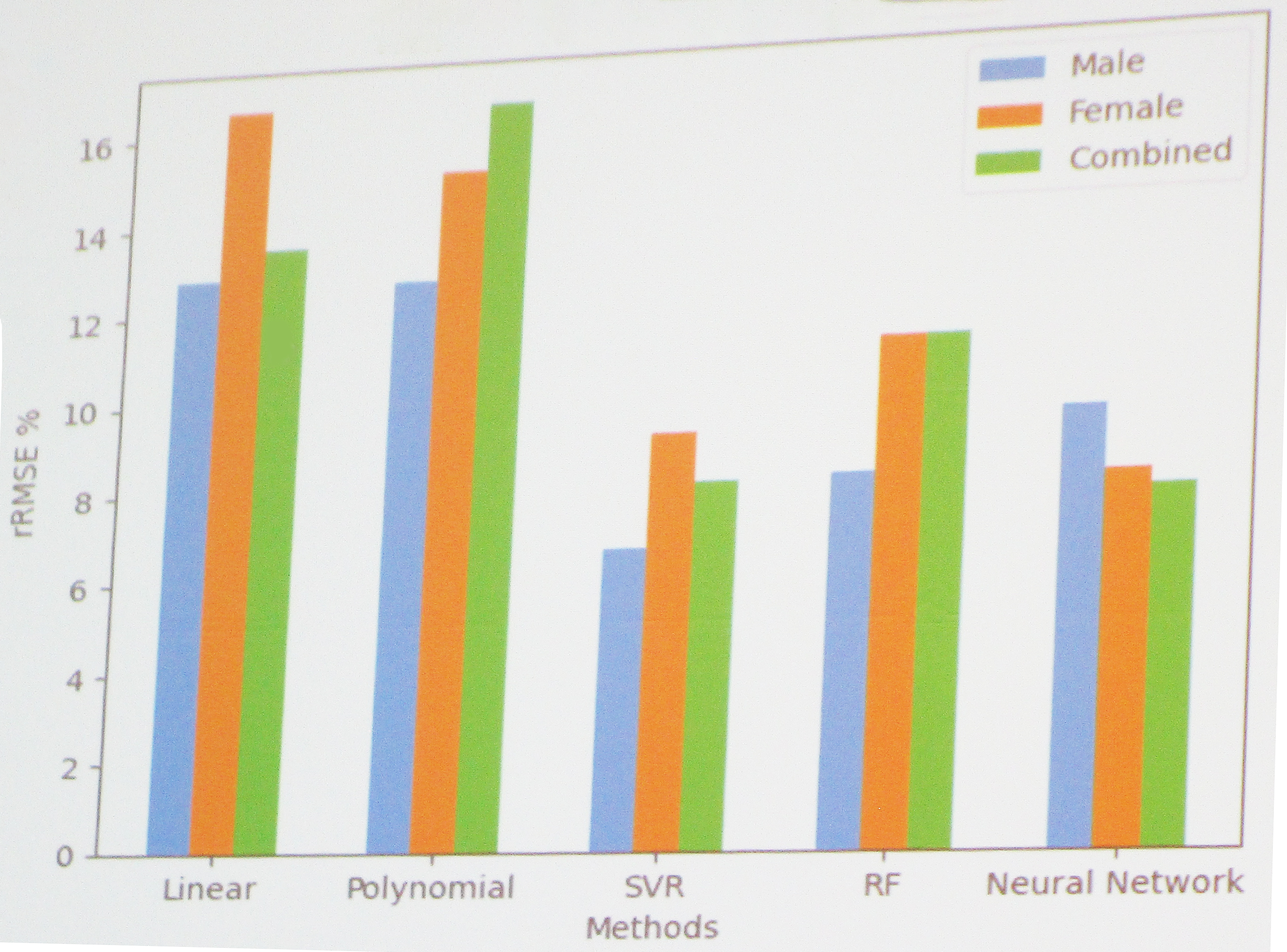 <strong>Figure 2.</strong> Relative root mean square error (RMSE) percentage for appendicular lean mass (ALM) in males only, females only, and both genders combined. Support vector regression (SVR), random forest (RF), and neural networks produce less error than linear regression and polynomial regression. Figure courtesy of Nadejda Drenska.