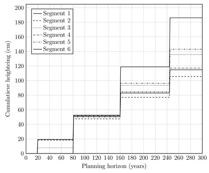 &lt;strong&gt;Figure 2.&lt;/strong&gt; Cumulative height increases of dike segments in a six-segment ring. From Figure 1 in [1].