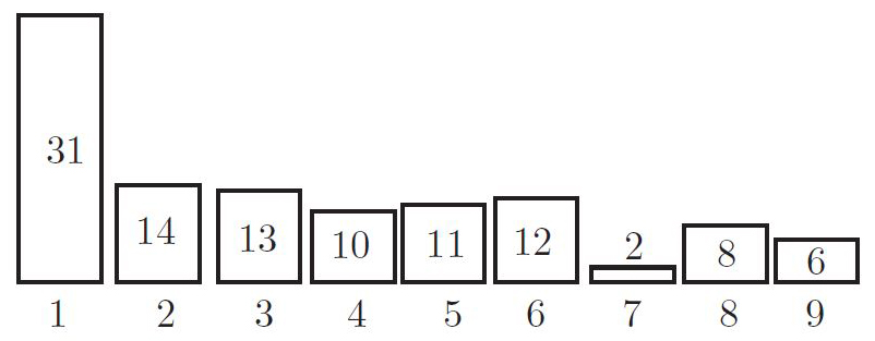 <STRONG>Figure 1.</strong> A snapshot of the distribution of leading digits in NASDAQ-100 stock prices.