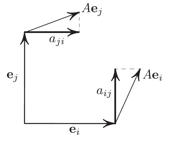 <strong>Figure 4.</strong> <em>a<sub>ij</sub></em> as the angular velocity.