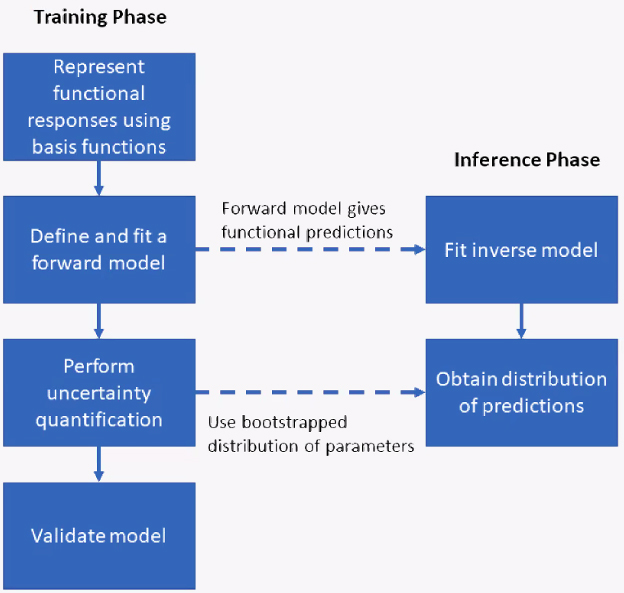 <strong>Figure 2.</strong> The steps in the Functional Inverse Prediction framework for estimating material processing conditions. Figure courtesy of Adah Zhang.