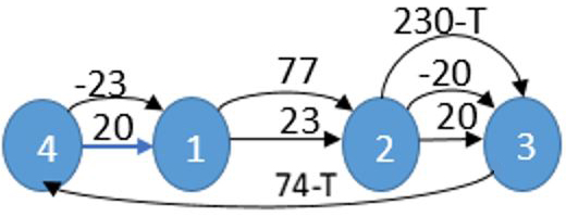 <strong>Figure 3.</strong> A fragment of graph \(G_P\) for a selected robot route. Each node corresponds to an operation at a workstation denoted by \(1,...,4\). The arcs and the corresponding arc lengths correspond to the following constraints of the parametric graph problem, wherein \(t_j\) denotes completion time of operation \(j\): \(t_1 \ge t_4 + 20\), \(t_4 \le t_1 +23\), \(t_2 \ge t_1 +23\), \(t_2 \ge t_1 +77\), \(t_3 \ge t_2 +20\), \(t_3 \ge t_2 + 230 -T\), \(t_3 \ge t_2 -20\), \(t_4 \ge t_3 +74-T\). Figure courtesy of the authors.