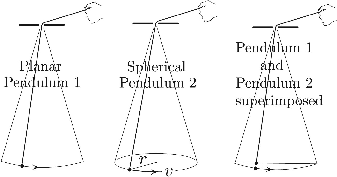 <strong>Figure 2.</strong> Planar pendulum as a projection of a spherical pendulum.