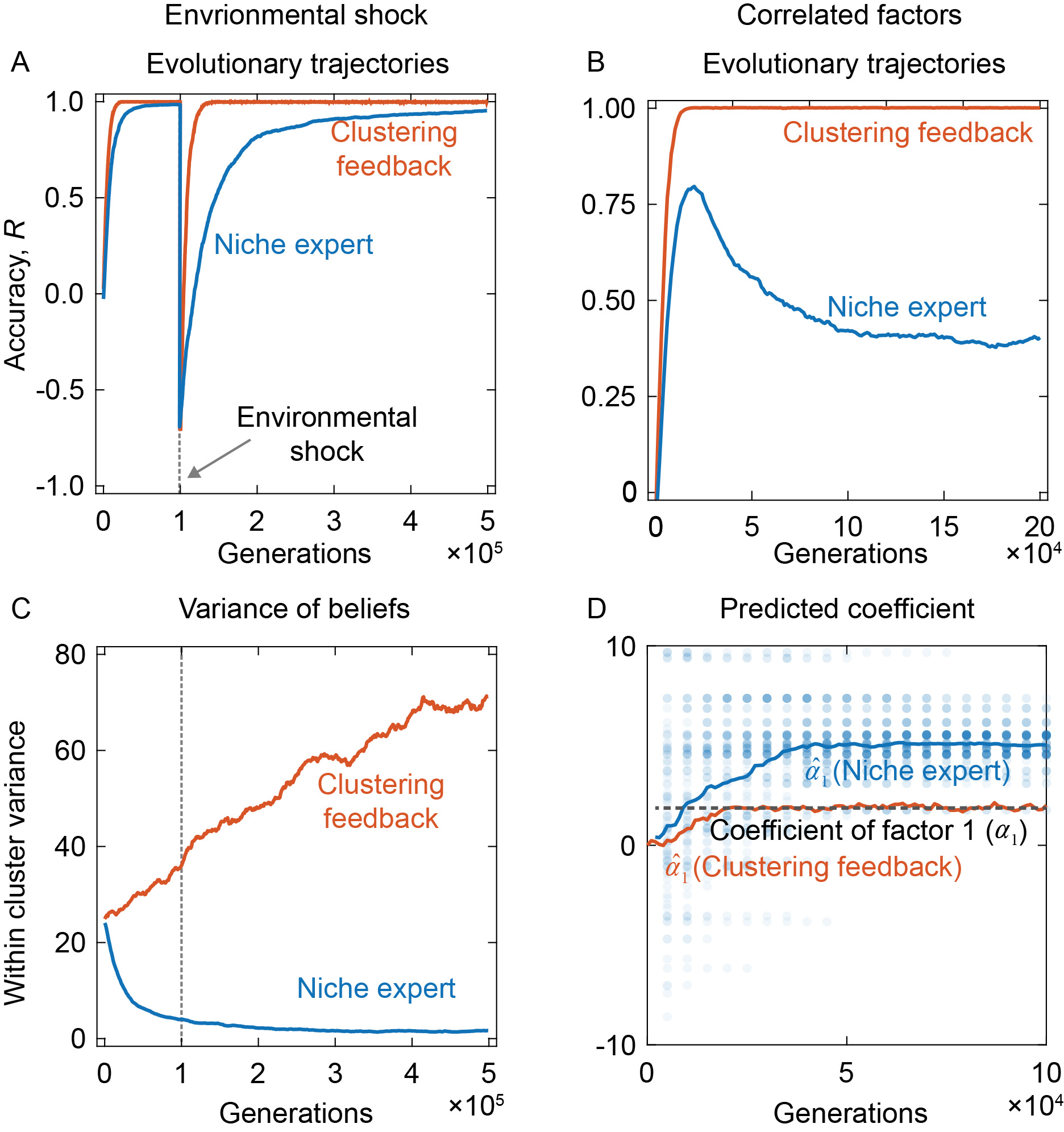 <strong>Figure 3.</strong> When there is variation in the nature of tasks, the feedback payoff structure is more robust than niche-expert. <strong>3a.</strong> Under feedback payoff, the population is able to rapidly recover to near-perfect collective accuracy upon the introduction of a shock to the system. <strong>3b.</strong> The within cluster belief variance reduces over time in the niche-expert scheme compared to feedback scheme, whose equilibrium state allows for a diversity of beliefs. <strong>3c.</strong> Compared to the niche-expert, the feedback scheme still produces collective accuracy when the factors are correlated. <strong>3d.</strong> For the niche-expert scheme, the predicted coefficient never equals the real coefficient, in contrast to the feedback scheme. Figure courtesy of [3].