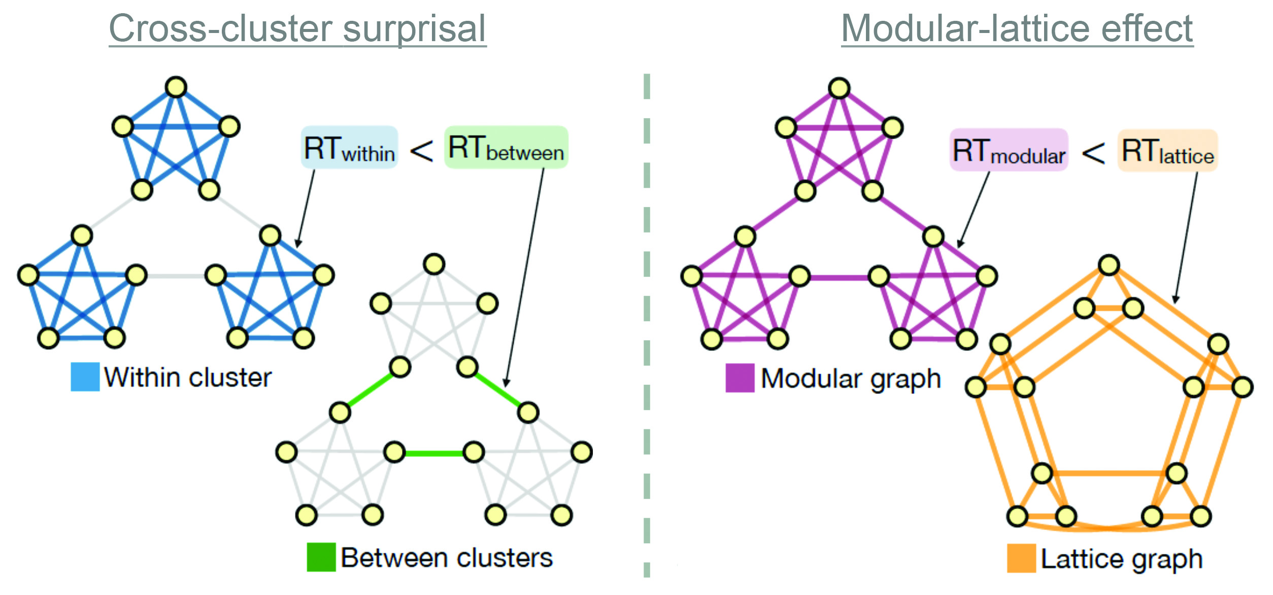 <strong>Figure 1.</strong> Test subjects had better reaction times (RTs) for switching tasks arranged on nodes within clusters on a graph than for tasks across clusters (left). The graph topology also affected performance, with better behavior on clustered nodes than nodes with a lattice-like topology (right), even when both graphs had the same number of edges per node. Figure adapted from [4].