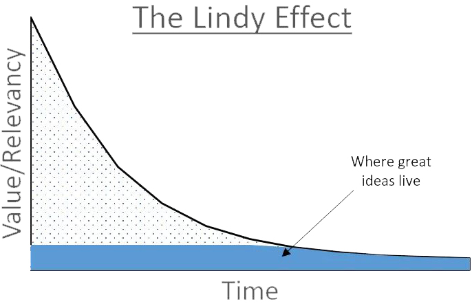 <strong>Figure 1.</strong> Visual depiction of the Lindy effect. Figure courtesy of [4].