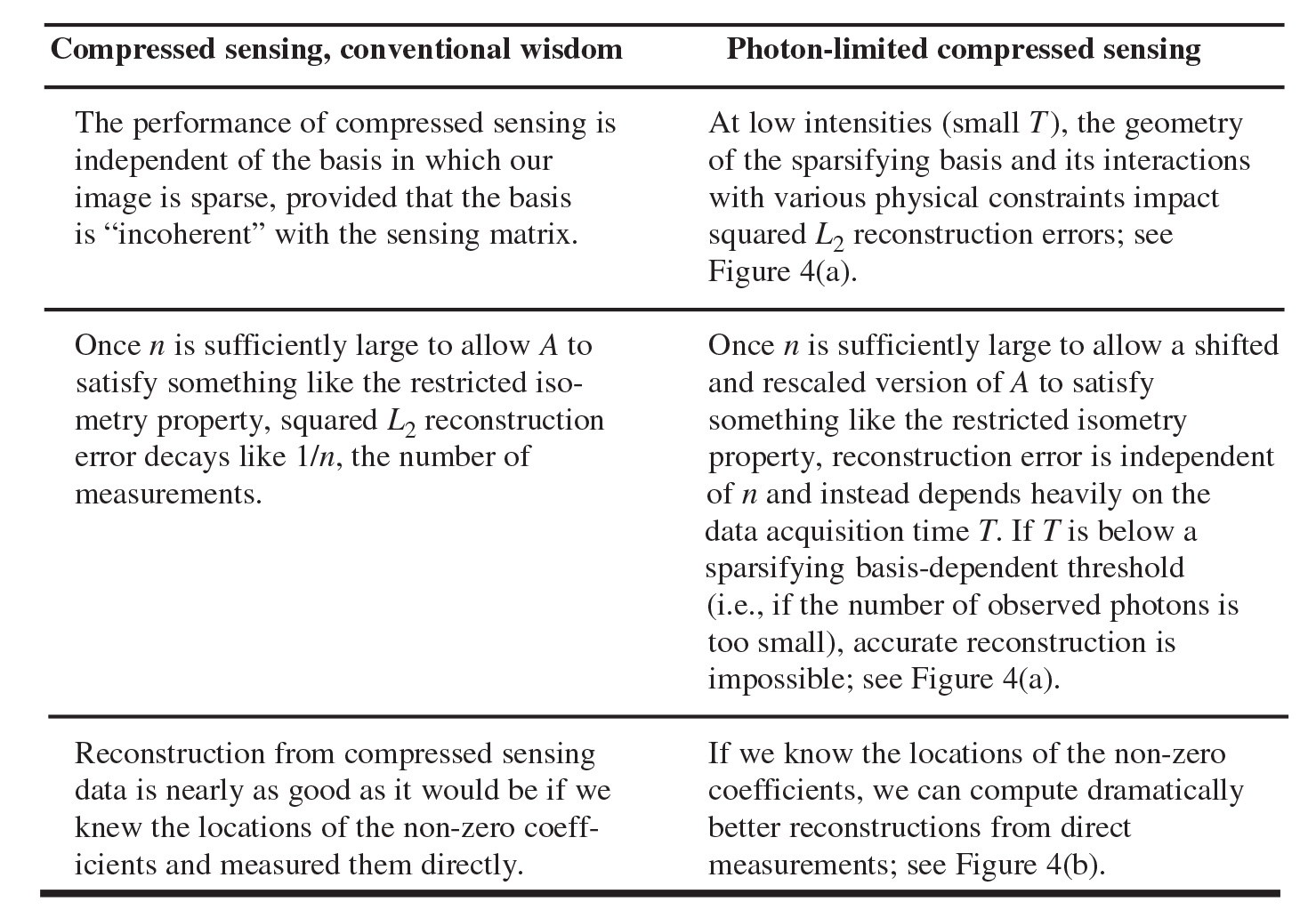 <strong>Table 1.</strong> Compressed sensing in conventional and photon-limited settings.