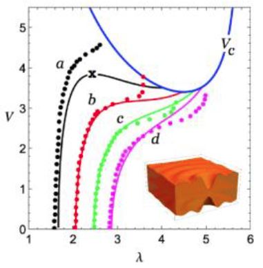 The point plots are the experimental loading curves (voltage Vs stretch) for different pre-stretched discs. They stop when the membranes break, a phenomenon captured quite accurately by our blue curve.