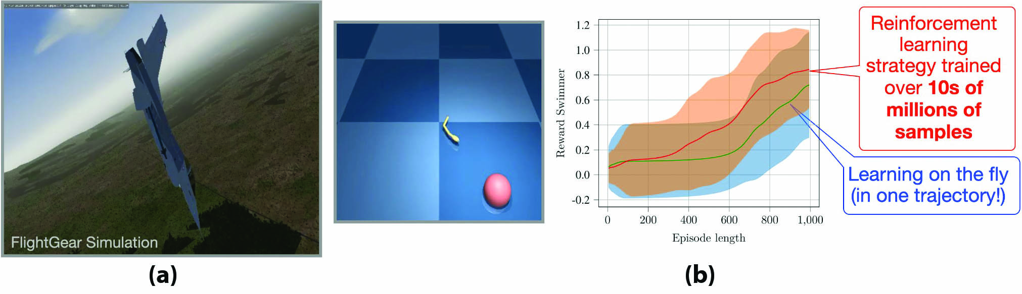 <strong>Figure 1.</strong> The incorporation of physics-based side information into learning on the fly yields high performance in situations that would otherwise be challenging—if not impossible—for merely data-driven learning approaches. <strong>1a.</strong> Recovery of an F-16 aircraft with <em>a priori</em> unknown dynamics from a low-altitude, nose-down configuration. <strong>1b.</strong> A comparison between state-of-the-art reinforcement learning algorithms and pre-training via extensive data. Figure courtesy of Ufuk Topcu and concepts courtesy of [1].