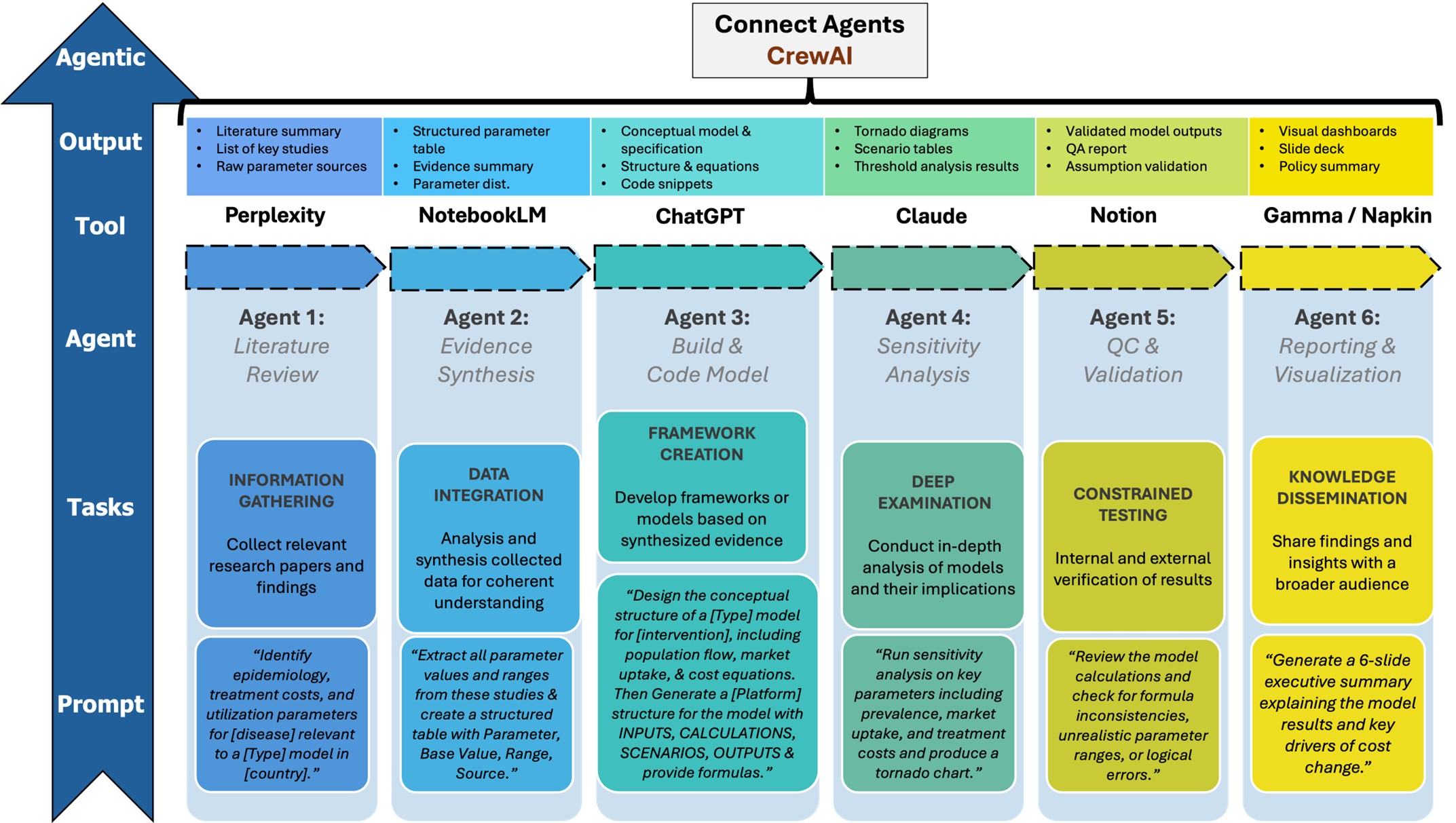 <strong>Figure 2.</strong> Agentic artificial intelligence research workflow with supporting tools in healthcare modeling. Figure courtesy of the authors. 