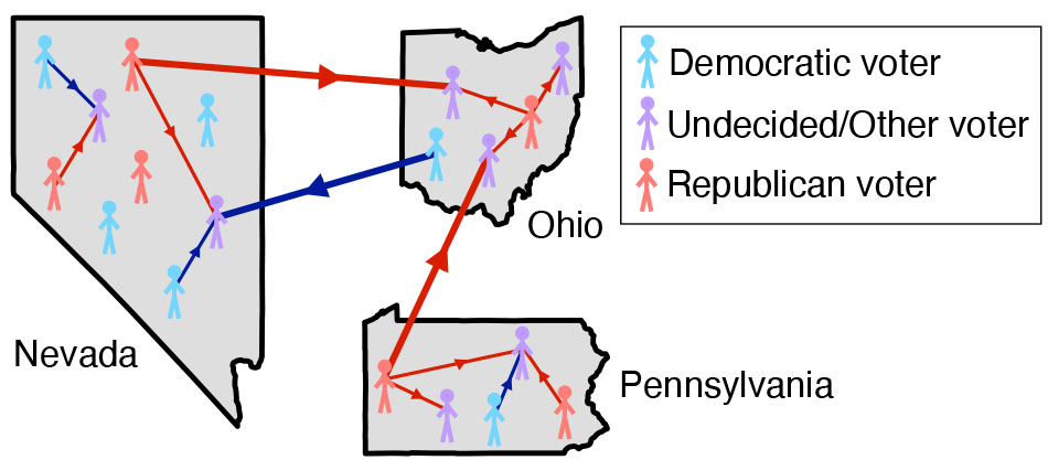 Voters can interact both within and between states, thus potentially influencing each other’s political opinions. Figure courtesy of Alexandria Volkening, Daniel F. Linder, Mason A. Porter, and Grzegorz A. Rempala.