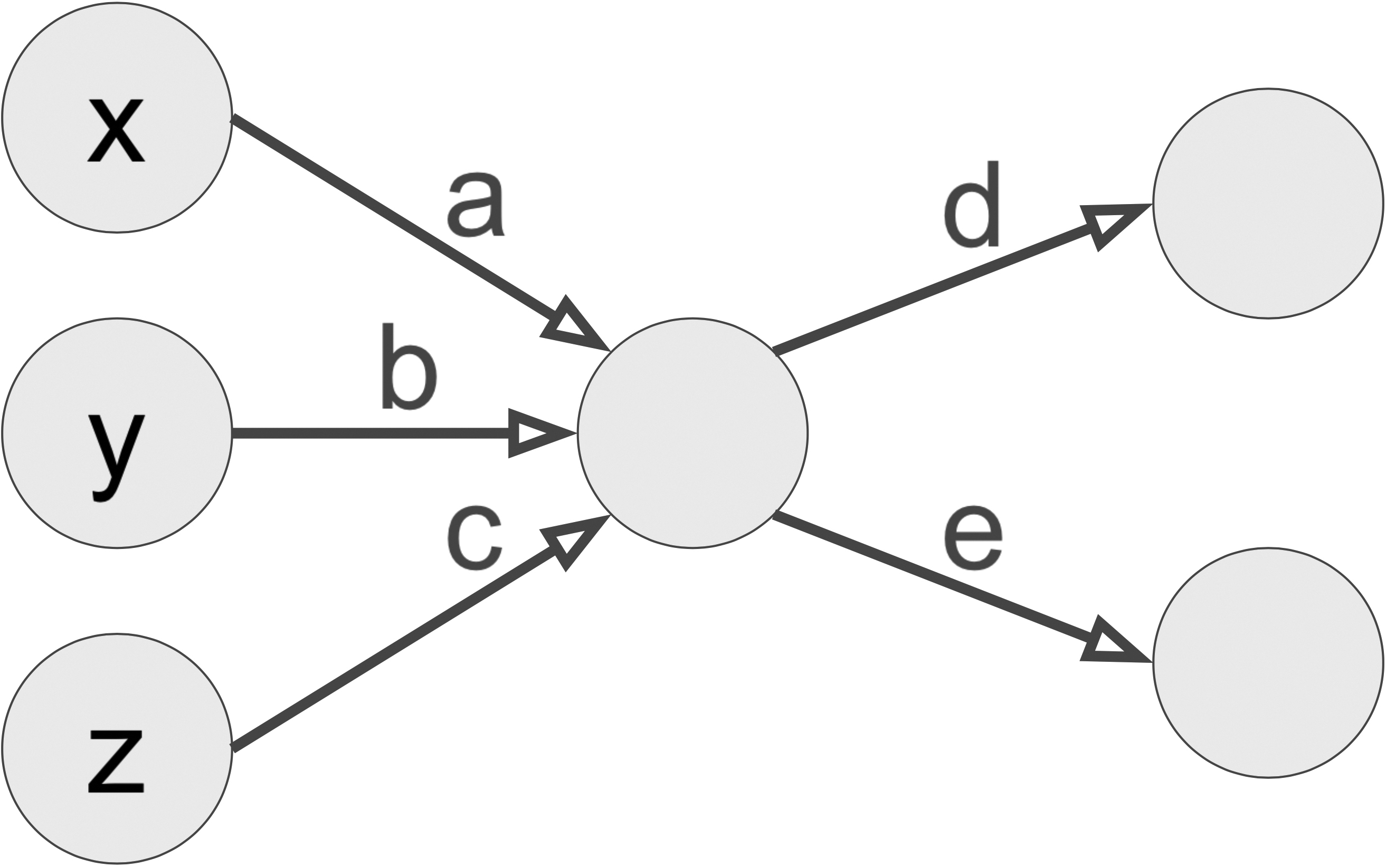 <strong>Figure 1.</strong> A neural network without an activation function. The parameters \((a,b,c,d,\) and \(e)\) give rise to a linear function \(\mathbb{R}^3 \rightarrow \mathbb{R}^2\) of rank one, namely \((x,y,z) \mapsto (d(ax+by+cz),\) \(e(ax+by+cz))\). Figure courtesy of the author.