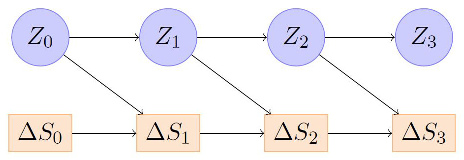 <strong>Figure 2.</strong> Directed graphical representation of (observable) price changes \(\Delta S_t\) and (unobservable) latent states \(Z_t\) for the continuous time model in (1). Figure adapted from [5].