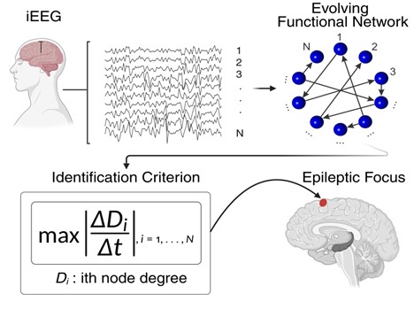 <strong>Figure 1.</strong> Schematic overview of the study design. iEEG recordings undergo minimal preprocessing before being used to reconstruct evolving functional networks via Granger causality. After computing the rate of change of node degree \(D_i\), where \({\Delta}t\) is equivalent to one time step, the maximum of the absolute values \(D_i(t)\) is calculated over a 16-second window centered around seizure onset. Channels with maxima in the top five percent of this distribution, yielding the highest node degree volatilities, are identified as candidate seizure onset zone nodes. Figure courtesy of [6].