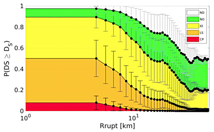 <strong>Figure 4.</strong> Probability of exceeding all damage states (DS) as a function of closest distance to the fault rupture (Rrupt) for a given scenario of 6.5 Mw. The shaded white region indicates no damage (ND), green depicts normal operation (NO), yellow represents immediate occupancy (IO), orange denotes life safe (LS), and red depicts collapse prevention (CP). Mean and standard deviation estimates are illustrated by filled dots and bars respectively. Figure courtesy of Laura Melas.