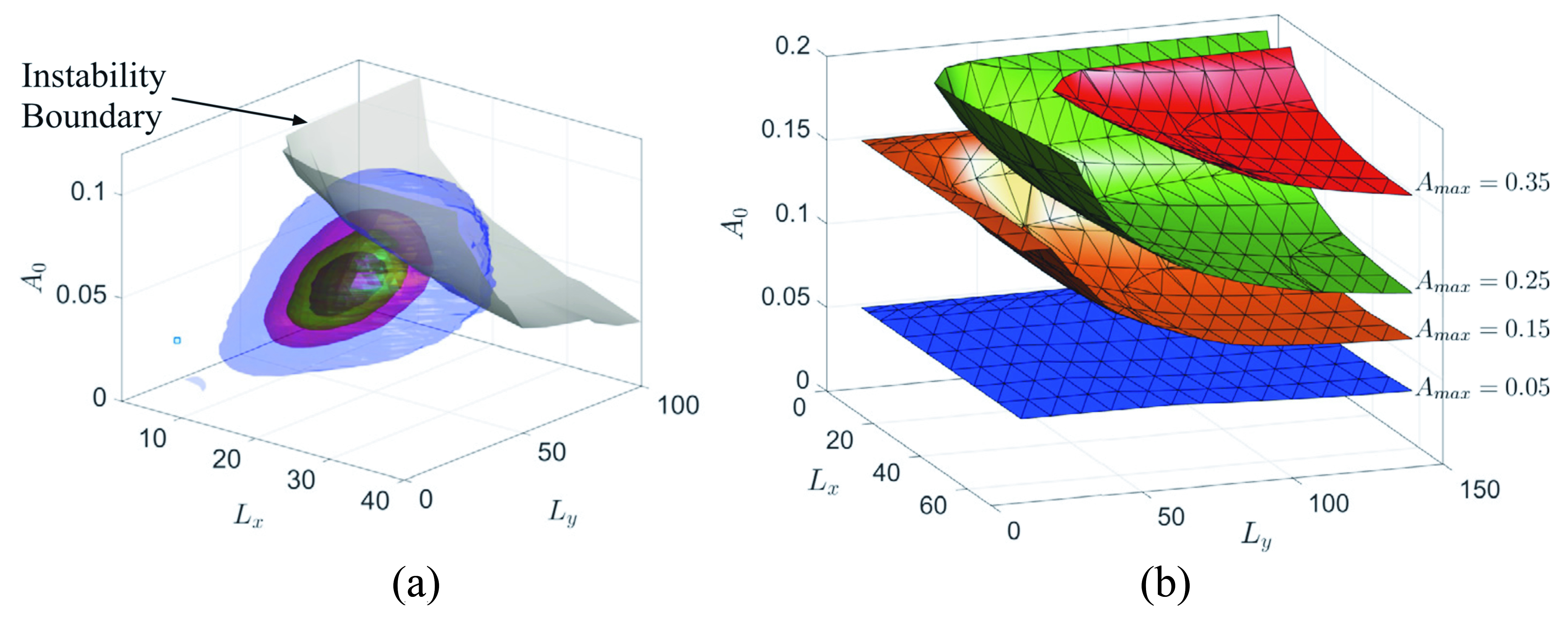 <strong>Figure 4.</strong> Likelihood of dangerous wave groups that lead to rogue waves. <strong>4a.</strong> Contours of the probability density function for the occurrence of wave groups with different size. <strong>4b.</strong> Contours of maximum finite-time growth of wave groups due to nonlinear focusing phenomena. The combination of statistics and dynamics offers a critical set of length scales relevant to the prediction of extreme wave groups. Adapted from [4].