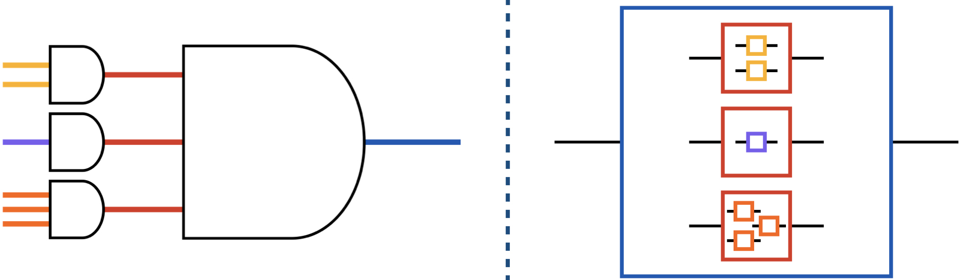 <strong>Figure 2.</strong> In the case of multiple artificial neurons, the unfolding procedure turns left-to-right hierarchy into inside-to-outside hierarchy. Here we indicate the idea via counts and colors. Figure courtesy of Timothy Hosgood.