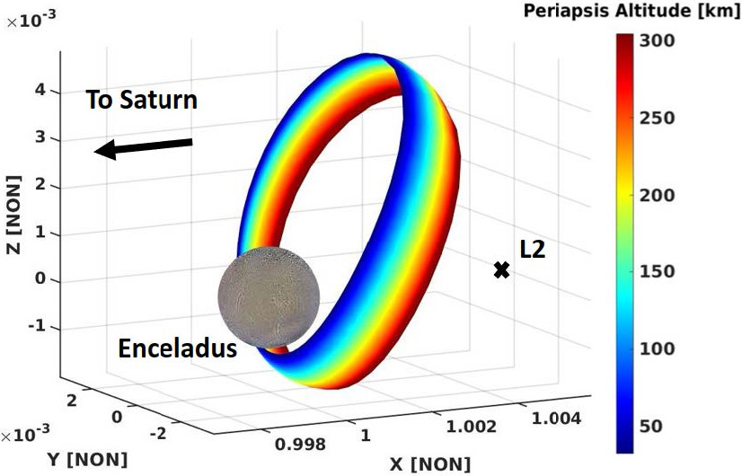 <strong>Figure 4.</strong> A portion of the \(\textrm{L}_2\) halo orbit family around Enceladus (one of Saturn’s moons). These orbits reach low periapsis over the south pole of Enceladus, which makes them attractive candidates for missions to observe the plumes. Figure courtesy of Jared Blanchard.