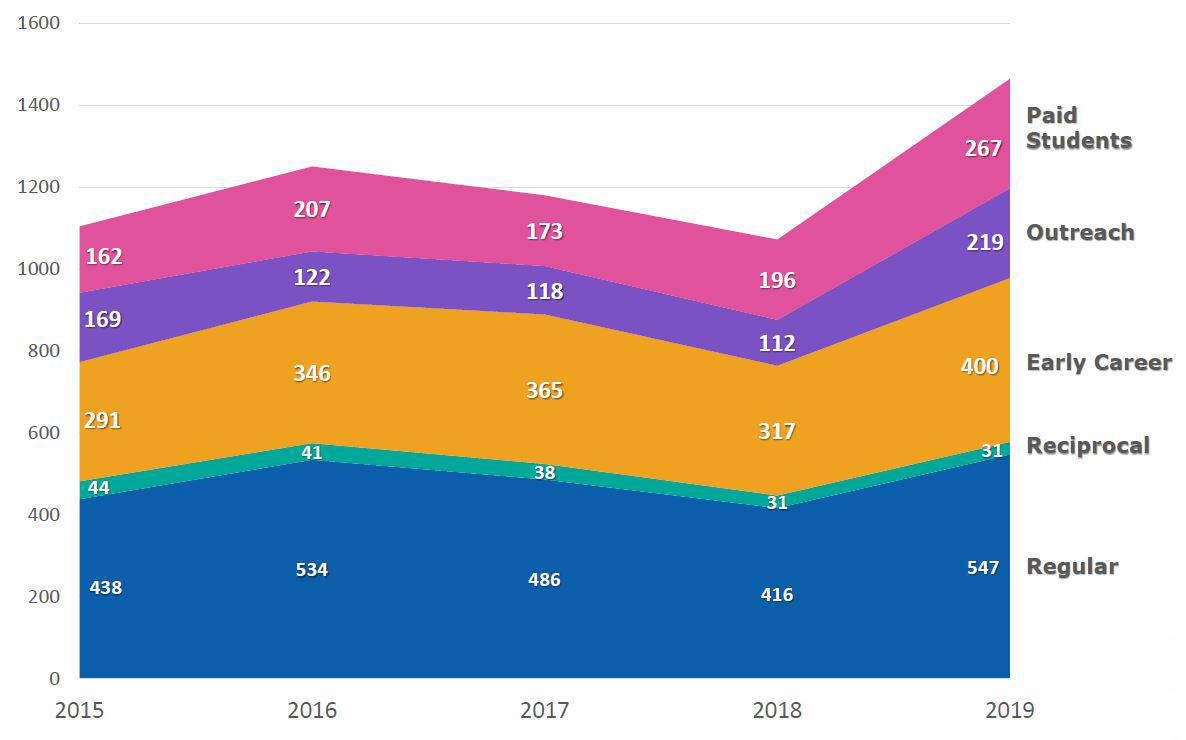 Breakdown of the more than 1,450 new nonstudent members that joined SIAM in 2019, which brought nonstudent membership to a record high of 8,545. Figure courtesy of Tim Fest.