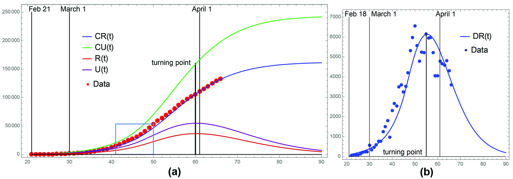 <strong>Figure 4.</strong> Model simulation for Italy. <strong>4a.</strong> Cumulative reported cases. The shaded region \(=\) phase II and the model turning point is March 31. <strong>4b.</strong> Daily reported cases. The model turning point is March 26.