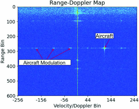 <strong>Figure 1.</strong> A range-Doppler map, which plots radar reflections in terms of range and velocity. Figure courtesy of Jerett Cherry.