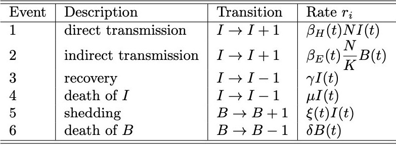 &lt;strong&gt;Figure 1.&lt;/strong&gt; Transition probabilities \(r_i \Delta t + o (\Delta t)\) for the branching process approximation. Figure courtesy of [1].