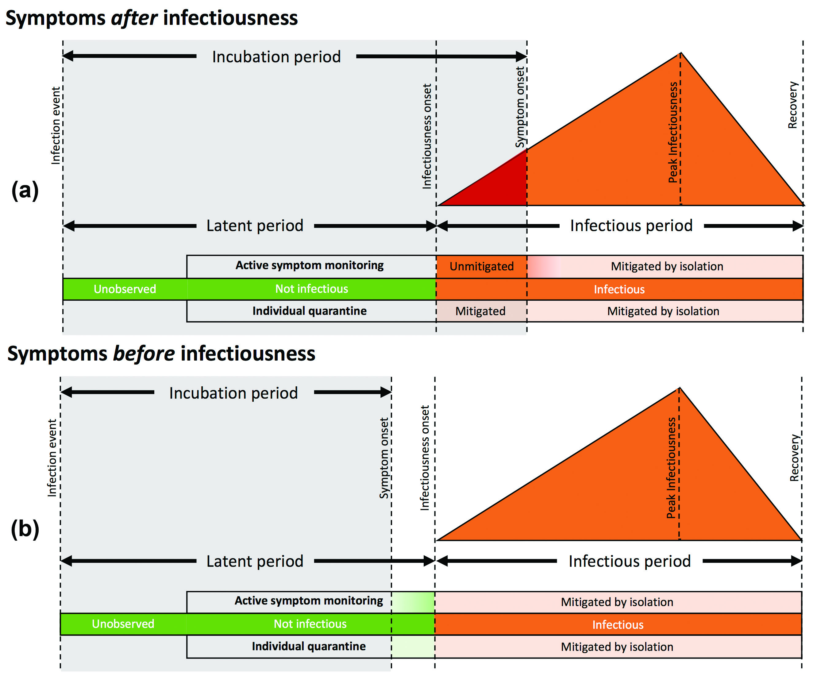 <strong>Figure 1.</strong> Timing of non-pharmaceutical interventions compared to disease progression. Following the infection event, individuals are noninfectious (green) until the onset of infectiousness, after which they can transmit the disease (orange). They are unobserved prior to and during contact tracing. Once an intervention—individual quarantine or active symptom monitoring—begins, individuals are isolated upon detection of symptoms. The gray area depicts the time before symptom onset. <strong>1a.</strong> For diseases where symptom onset occurs after the onset of infectiousness, individuals can transmit prior to isolation (red triangle). <strong>1b.</strong> For diseases where symptom onset occurs before infectiousness, no transmission is possible prior to isolation. Figure courtesy of Lauren Childs.