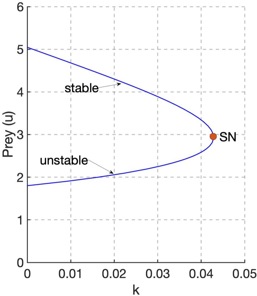 <strong>Figure 3.</strong> One-parameter bifurcation plot that depicts saddle-node bifurcation. Figure courtesy of [1].
