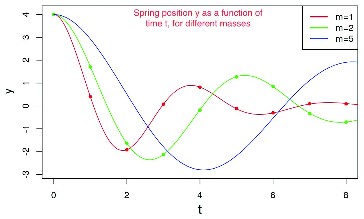 <strong>Figure 1.</strong> Data for the damped spring experiment. Red and green dots show the position of the mass at times \(t=1, ... 8\) for mass 1 and mass 2 respectively. The blue curve, which is not known to the analyst, indicates the position for mass \(=5\); the challenge is to predict the velocity at a specified time. Figure courtesy of E. Bruce Pitman and Pierre Barbillon.