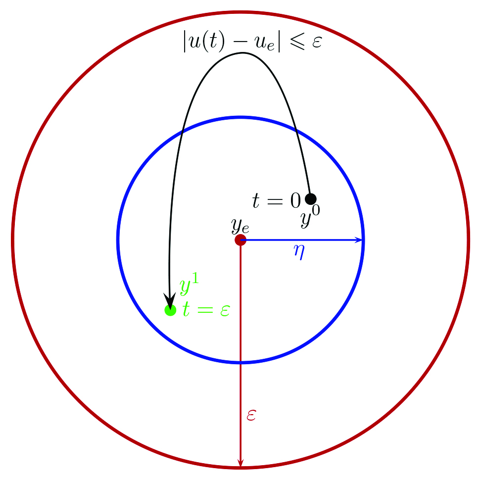 <strong>Figure 1.</strong> Coron’s illustration of small-time local controllability. The nonlinear control system has an equilibrium at (<em>y<sub>e</sub>,u<sub>e</sub></em>); the initial state <em>y</em><sup>0</sup> and the target state <em>y</em><sup>1</sup> are very close to <em>y<sub>e</em></sub>; the state remains close to <em>y<sub>e</em></sub>; the control remains close to <em>u<sub>e</em></sub>; and the time is small. Figure credit: Jean-Michel Coron.