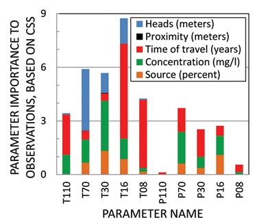 <strong>Figure 2.</strong> Parameter importance to observed quantities or, conversely, the information content from different observation types for the listed parameters. In this groundwater problem, <em>T</em> parameters are transmissivities and <em>P</em> parameters are porosities. The key lists observation types considered: hydraulic heads (a measure of potential energy); proximity of transported particles to a defined location at a defined time; the time it takes particles to travel between defined areas; the concentration of perchloroethylene and chlorofluorocarbon at defined locations and times; and the source of water reaching pumped wells. Parameter correlation coefficients (PCCs) showed little interdependence between parameters. The results shown require 21 parallelizable model runs. Results are similar for many sets of parameter values considered during the course of model calibration, suggesting that nonlinearity, though considerable for this problem, is not debilitating. (Modified from [4].)