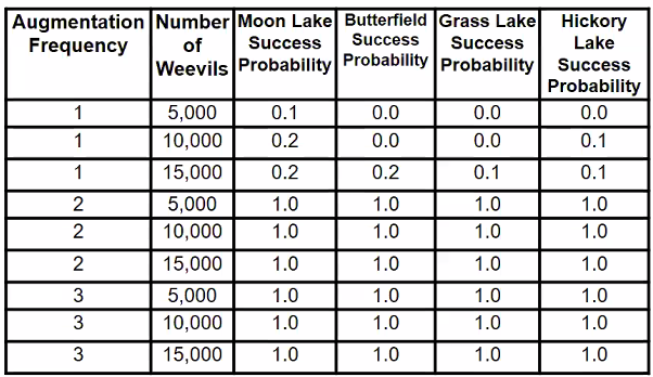 <strong>Figure 3.</strong> Predictions from the machine learning model for weevil augmentation strategies at different lakes.