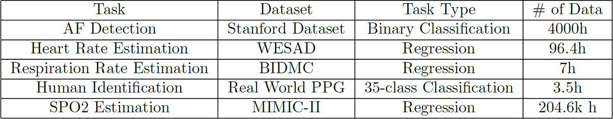 <strong>Figure 3.</strong> Tasks and datasets that we utilized to evaluate the performance of foundation models. Figure courtesy of the authors.