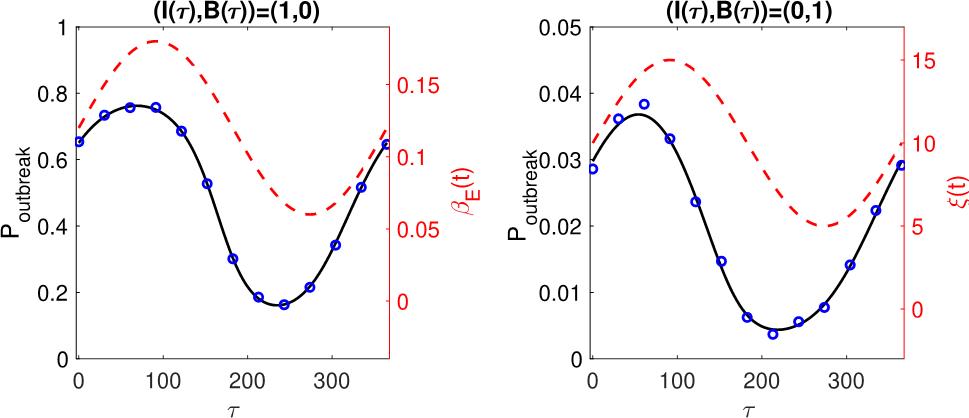 &lt;strong&gt;Figure 3.&lt;/strong&gt; We use the branching process approximation to estimate the probability of an outbreak after one infectious individual or bacterium is introduced at time \(\tau\) into a disease-free, seasonally varying environment. Figure courtesy of [1].