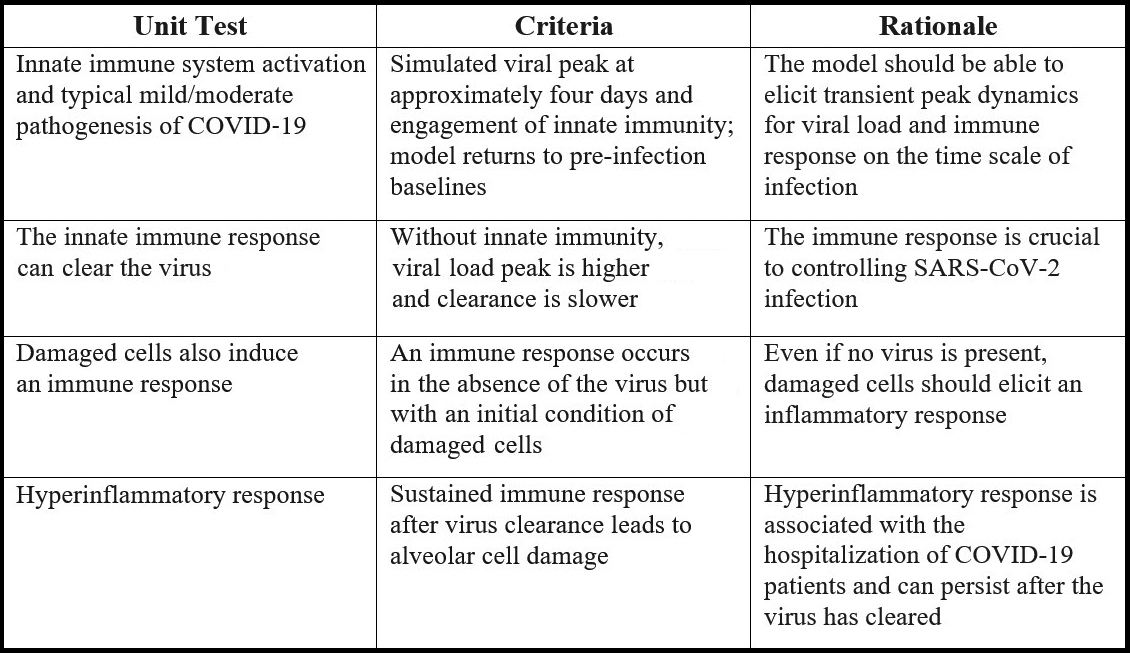 <strong>Figure 1.</strong> Original unit tests that enabled the rapid development of a quantitative systems pharmacology model of COVID-19. Figure courtesy of the authors.