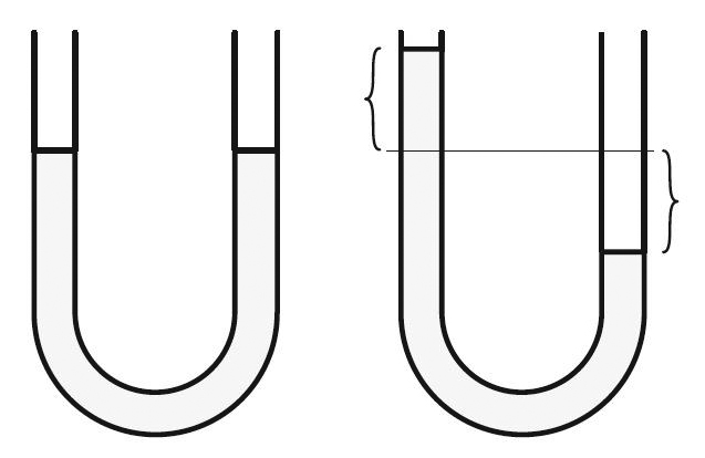 <strong>Figure 2.</strong> When I push the water down in one arm of the tube, just as much water moves up the other arm, and by the same distance. In other words, the average vertical displacement is zero. The height of the center of mass thus remains unchanged. Where is the mistake in this short argument?